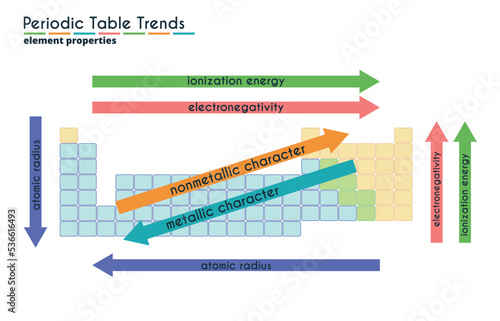 Color chart of periodic table trends. Vector illustration. Educational chemistry guide for electronegativity, ionization energy, atomic radius and metallic properties.