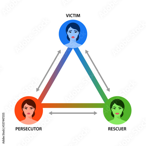 Karpman drama triangle. Social scheme of human conflict. Psychological roles of one person - persecutor, victim, rescuer. Modern vector illustration with three female faces different expression.