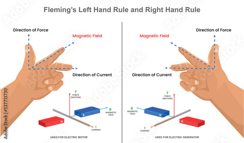 Fleming's Left Hand Rule And Right Hand Rule