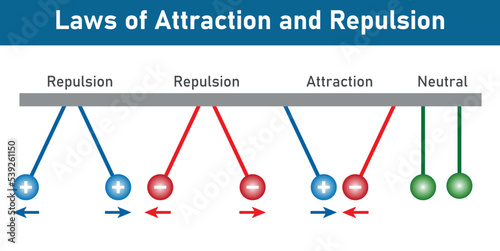 Repulsion and attraction of electric charges. Particles with like charges repel one another. Particles with opposite charges attract one another. Scientific vector illustration on white background.