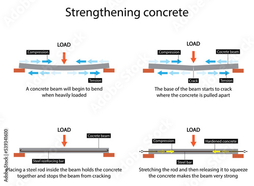 illustration of physics, Strengthening concrete, Concrete being poured into rebar, tensile strength, Infrastructure construction, post tensioning is employed as a technique to reinforce the concrete
