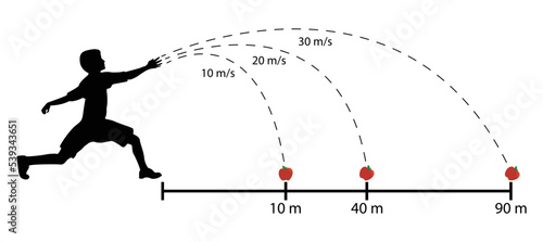 illustration of physics, Newtons law of gravitation, A force is a vector that causes an object with mass to accelerate, An object can travel farther if the object's speed is increased