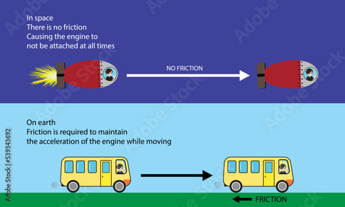 illustration of physics, in space no friction but on earth Friction is required to maintain the acceleration of engine while moving, The moving object will eventually stop due to friction