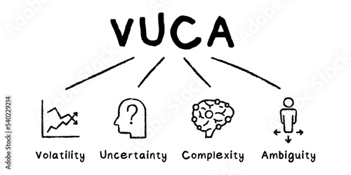 VUCA acronym concept of volatility, uncertainty, complexity and ambiguity vector hand drawn illustration with keywords and icons