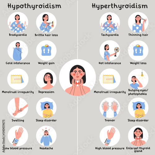 Hypothyroidism and hyperthyroidism symptoms. Thyroid gland problem with endocrinology system, hormone production. Infografic with woman character. Flat vector medical illustration