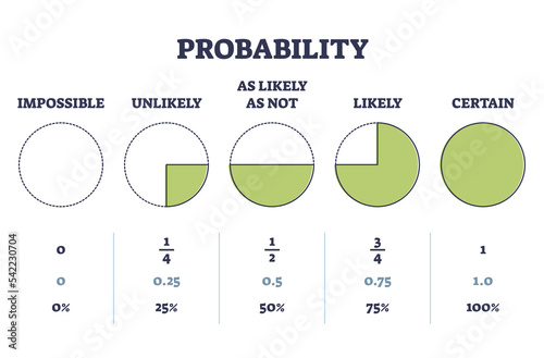 Probability percentages as mathematical branch for analysis outline diagram. Labeled educational scheme with impossible, unlikely, likely and certain scenario likelihood odds vector illustration.