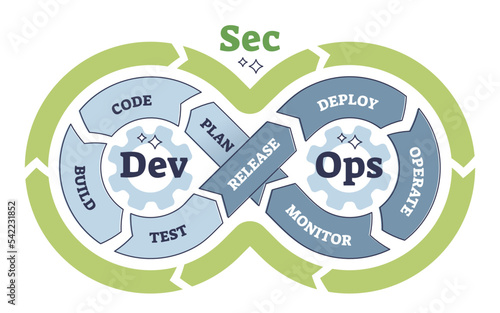 DevSecOps practices for software development framework outline diagram. Labeled educational scheme with combination of develop, security or operations stages in programming process vector illustration