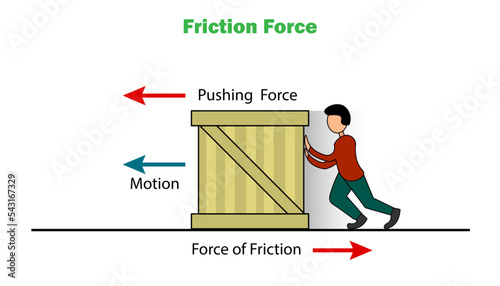  illustration of Friction force the force that opposes movement 