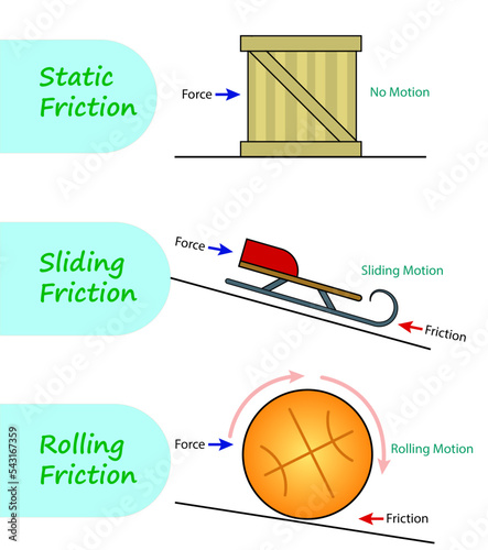 The three types of friction sliding friction, static friction and rolling friction