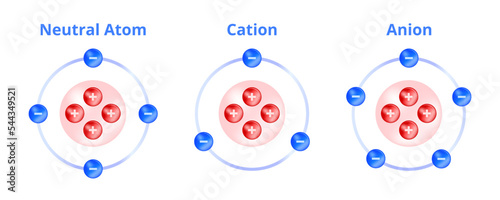 Vector chemical icon of types of ions isolated on a white background. Neutral atom, cation, and anion. Cation – positive charge, more protons. Anion – negative charge and more electrons.