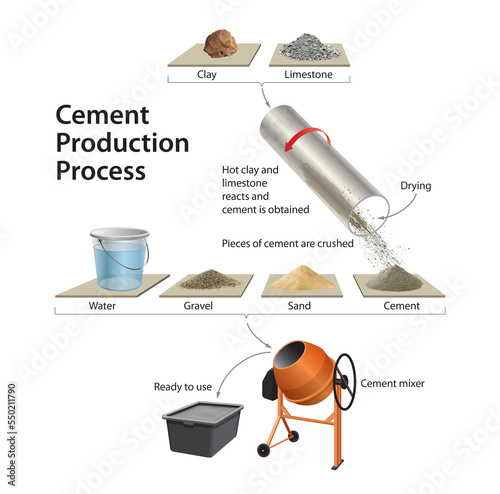 Cement Making Process illustration