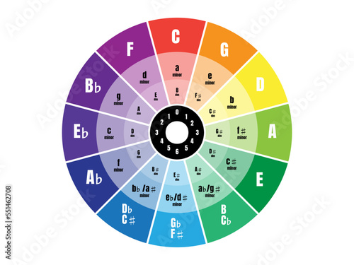 Circle of Fifths, Circle of Fourths, Circle of Fifths and Fourth, Music Theory, Music Education