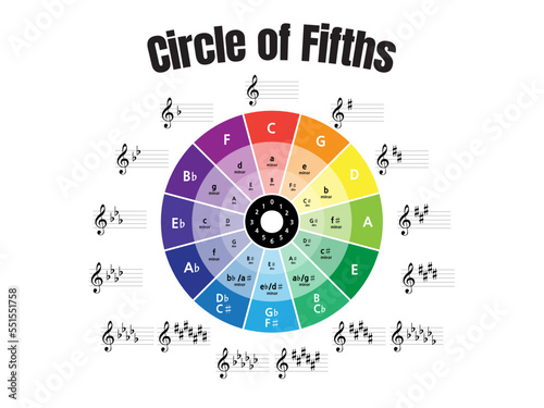 circle of fifths, music theory, music education, music poster, music theory poster, music classroom, music lesson, chord progression, circle of 5ths, music teacher, chord reference, musician, music ch