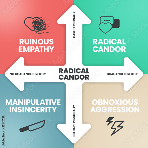 Radical Cador infographics template banner vector with icons has Ruinous Empathy (Ignorance), Radical Candor (Growth), Manipulative Insincerity (Mistrust) and Obnoxious Aggression (Defensiveness).