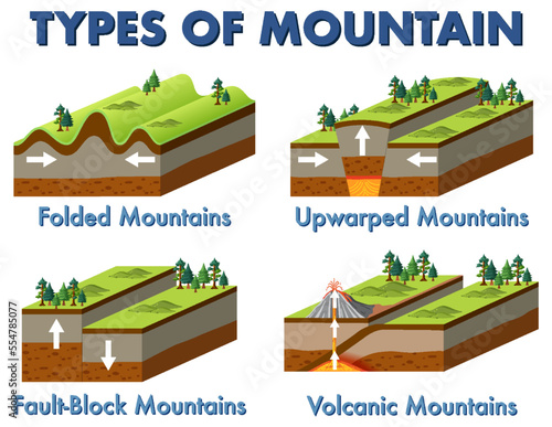 Four different types of mountains