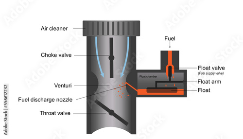 The carburetor system showing how it works 