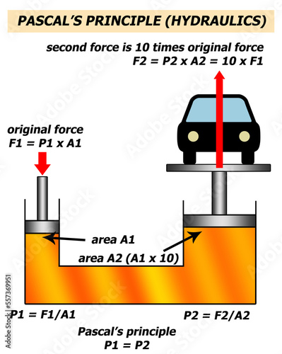 hydraulics pascal principle
