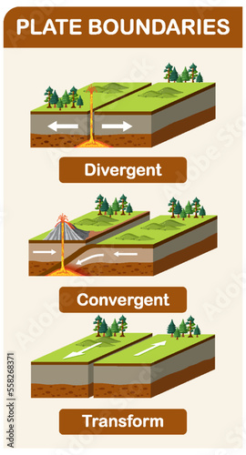 Three types of tectonic boundaries