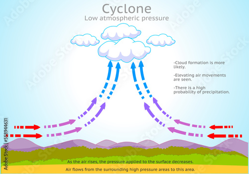 Low atmospheric air pressure, cyclone. Snow storm, clouds formation. Elevating cold air system, rain winds. Weather rotates, change. Cooling warm air rising, earth ground. Illustration vector