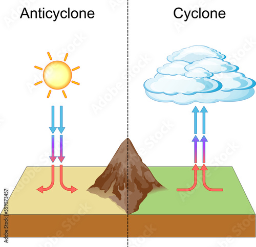 cyclone and anticyclone. meteorology and weather