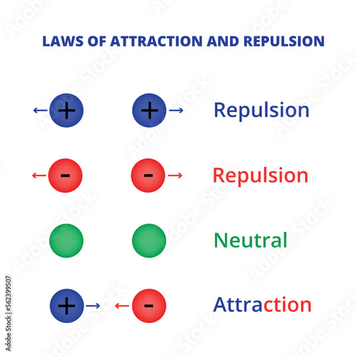 Vector illustration of a diagram demonstrating how the laws of attraction and repulsion work, education, science, school.