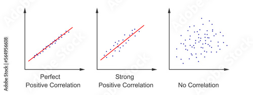 Set of scatter plot diagrams. Scattergrams with different types of variables correlation. Data points plotted on a horizontal and a vertical axis on Cartesian plane