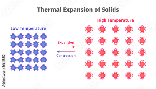 Thermal expansion of solids and liquids. The tendency of materials to change their volume in response to a change in temperature. Particle or atom movement and vibration. Expansion and contraction. 