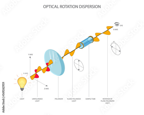 optical active; optical; plane; polarized; rotation; unpolarized light; unpolarized; dispersion; dextro rotatory; levo rotatory; dextro; polarization; rotation; optical; axis; polarization; rotation; 