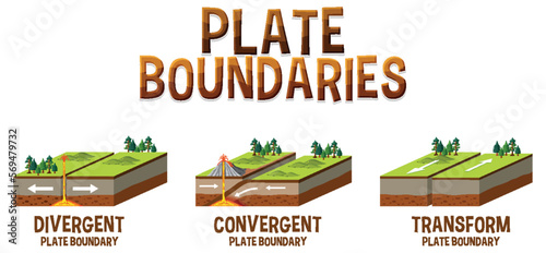 Three types of tectonic boundaries