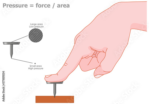 Pressure equals force divided by area, formula. Thumbtack, pin with finger. Large, small field. Low, high press. Surface press, kilogram by cubic meter. Physics experiment lesson. Illustration vector