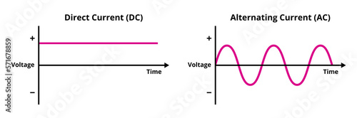 Vector graph or chart of direct current and alternating current isolated on white background. Direct current – voltage is constant. Alternating current – voltage periodically changes. Electricity flow