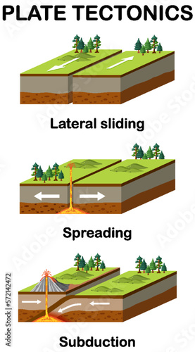 Three types of tectonic boundaries