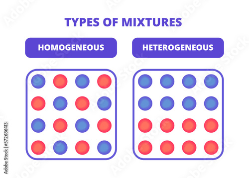 Vector scientific infographic of homogeneous and heterogeneous mixture isolated on white background. Uniform homogeneous mixture and heterogeneous mixture where particles are not uniformly distributed