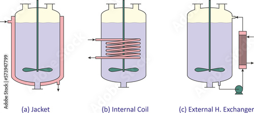 Direct Heating or Cooling of Reactors