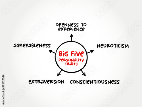The Big Five personality traits - suggested taxonomy, or grouping, for personality traits, mind map concept for presentations and reports