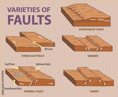 faults varieties