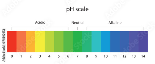 pH scale. Acid and base solutions