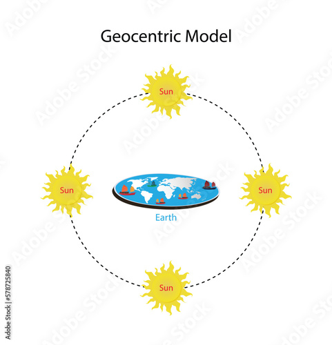 illustration of physics, Geocentric Model, geocentric model is a theory that the Earth is the center of the universe, with the sun and planets revolving around it