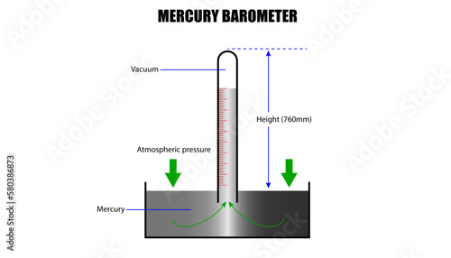 diagram of the mercury barometer