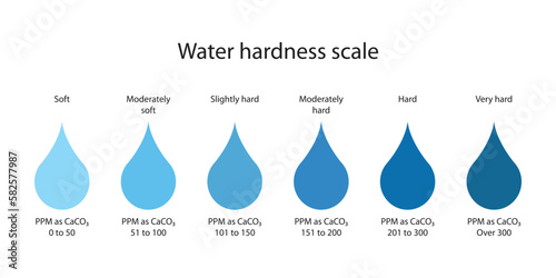 Water hardness scale