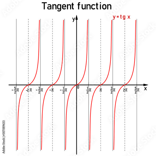 Graphical representation of the goniometric tangent function on the number line in red