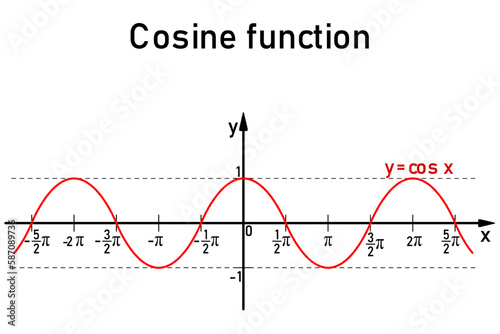 Graphic representation of the goniometric cosine function on the number line in red