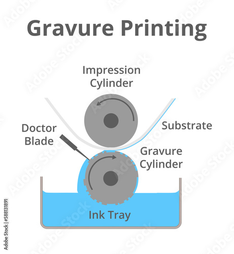 Vector schematic illustration of gravure printing technique isolated on a white background. Rotogravure printing press or machine, intaglio printing process. Engraved image carrier – gravure cylinder.