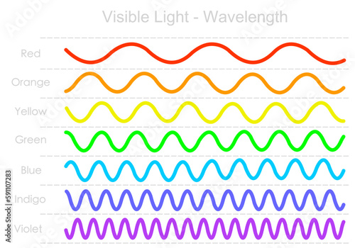 Colors wavelength range, long, short line waves. Red, yellow, green, blue, violet, color light frequency, rainbow. Visible electromagnetic spectrum diagram. Ultraviolet to infrared radiation. Vector