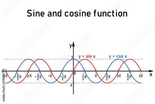 Graphic representation of the goniometric sine and cosine functions on the number line, sine in red and cosine in blue