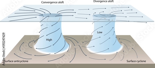 illustration of cyclone and anticycloe infographic