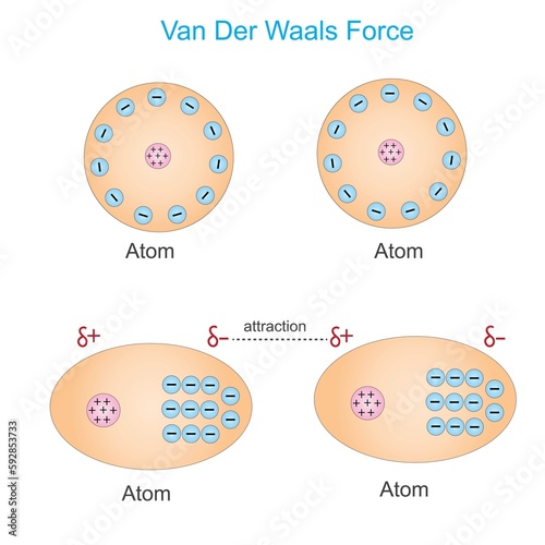  Van der waals force is a distance-dependent interaction between atoms or molecules. Unlike ionic or covalent bonds.the weak dipole attraction . physics and chemistry concept.