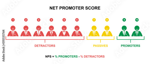 Net promoter score formula stick figure man vector illustration. NPS promotion marketing scale calculation icon silhouette pictogram