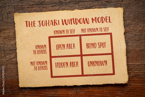 sketch of the Johari window model on retro paper, a framework for understanding the relationships between self-awareness and interpersonal communication with four quadrants of knowledge