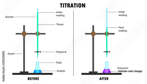 Diagram of the process of Titration in laboratory